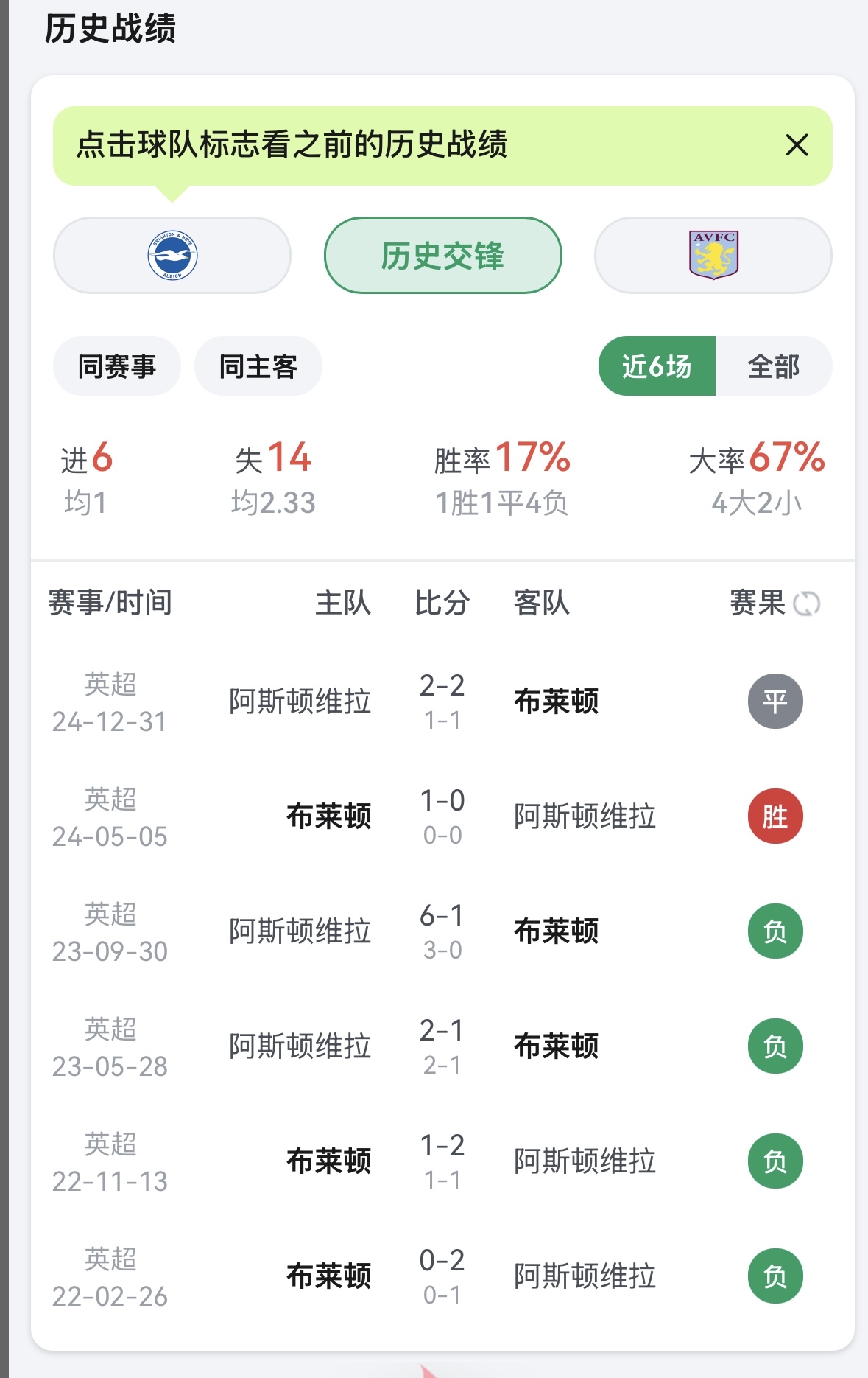 关于布莱顿客场憾负，积分榜处境困难难堪的信息