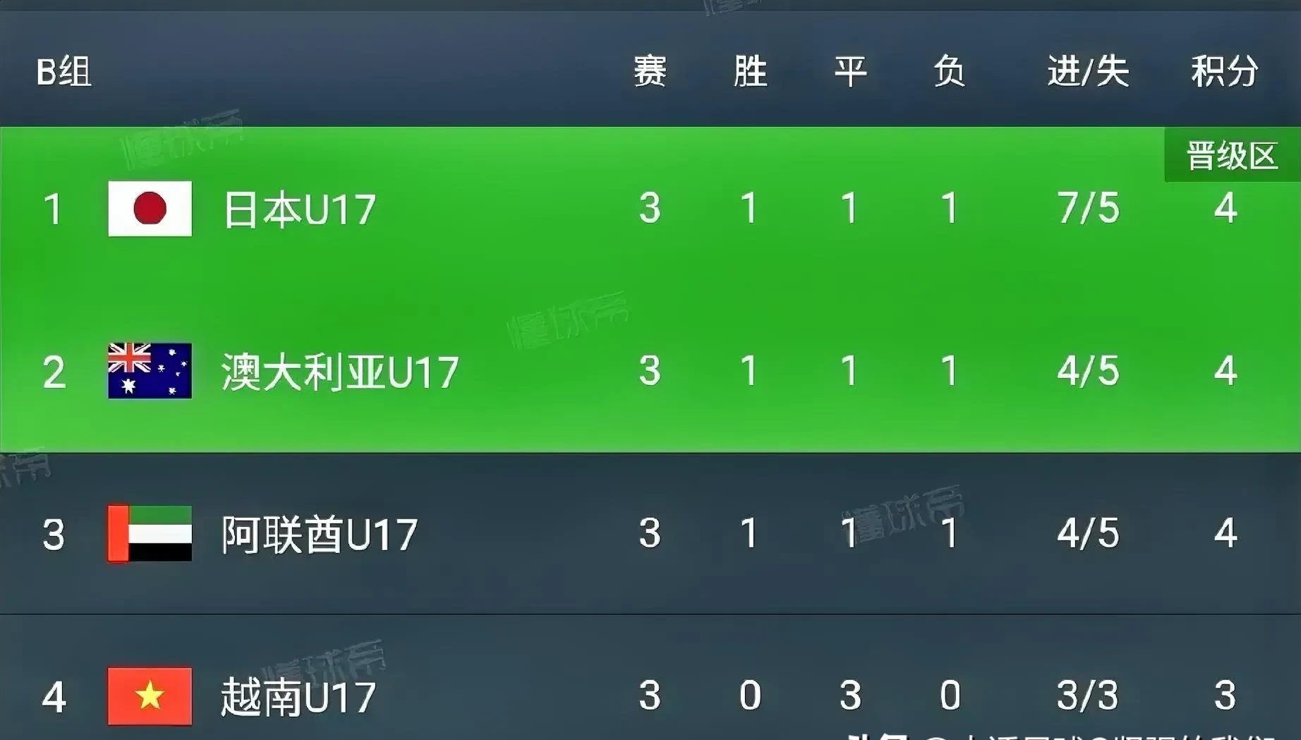 包含大比分领先的球队稳操胜券，轻松取胜的词条