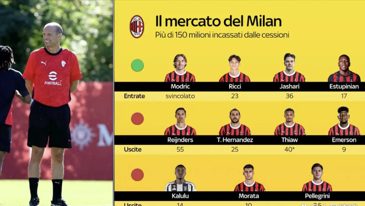 AC米兰中场引援计划有新进展,球队或迎来新血液 AC米兰中场引援计划有新进展,球队或迎来新血液